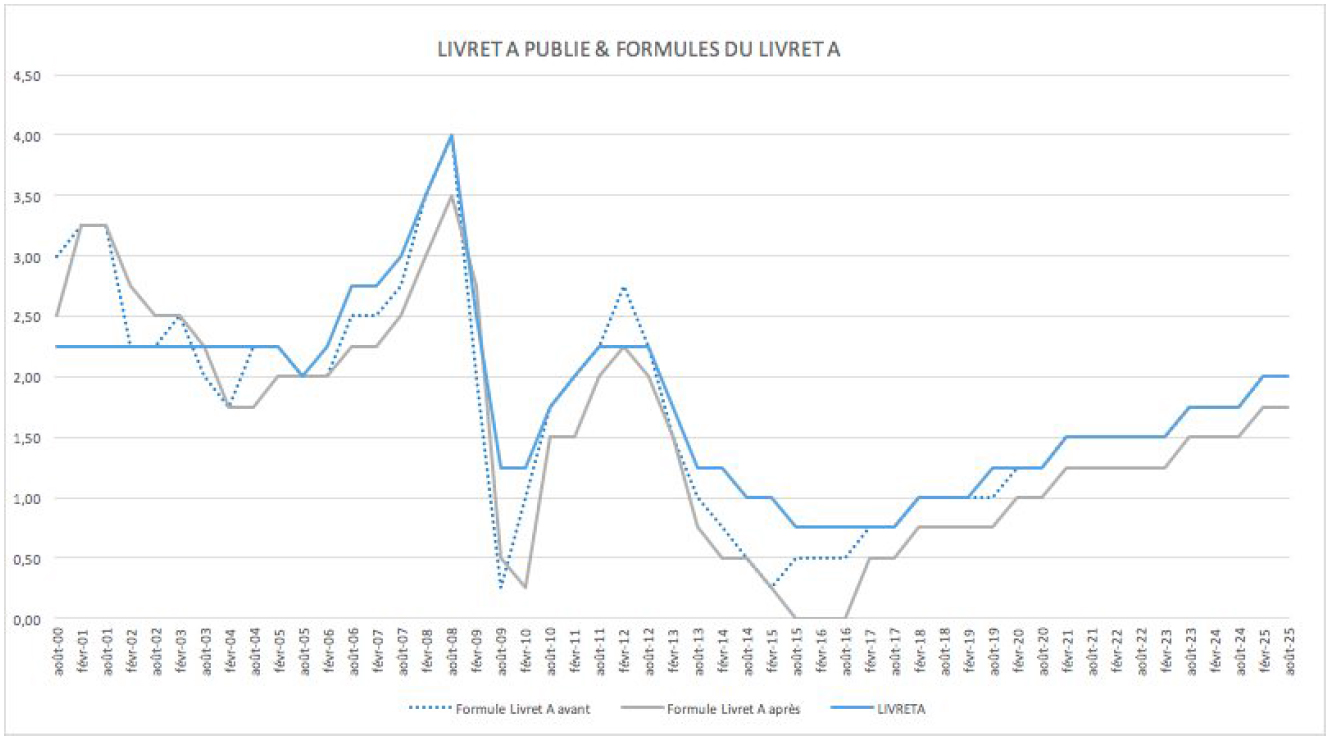 Graphique projections Livret A