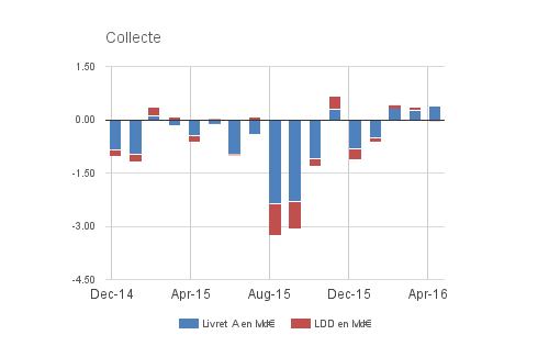 Collecte Livret A