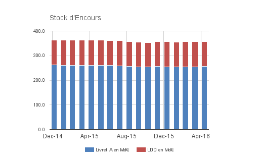 Stock d'encours Livret A